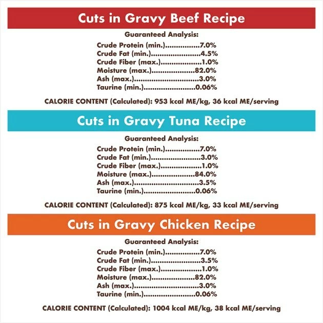 Cheapest ๐ Nutro Perfect Portions Grain-Free Cuts in Gravy Variety Pack Beef, Tuna & Chicken Recipe Adult Cat Food Trays ๐ - Image 8